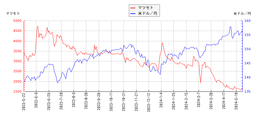 マツモトと米ドル／円の相関性比較チャート