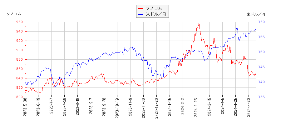 ソノコムと米ドル／円の相関性比較チャート