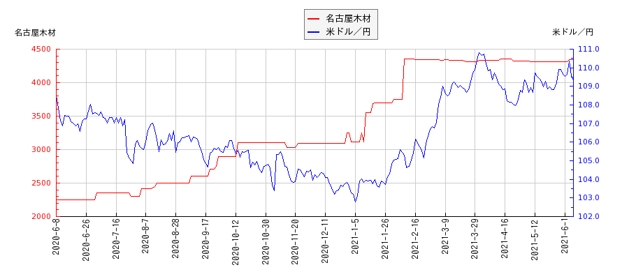 名古屋木材と米ドル／円の相関性比較チャート