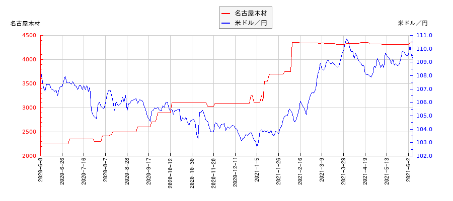 名古屋木材と米ドル／円の相関性比較チャート