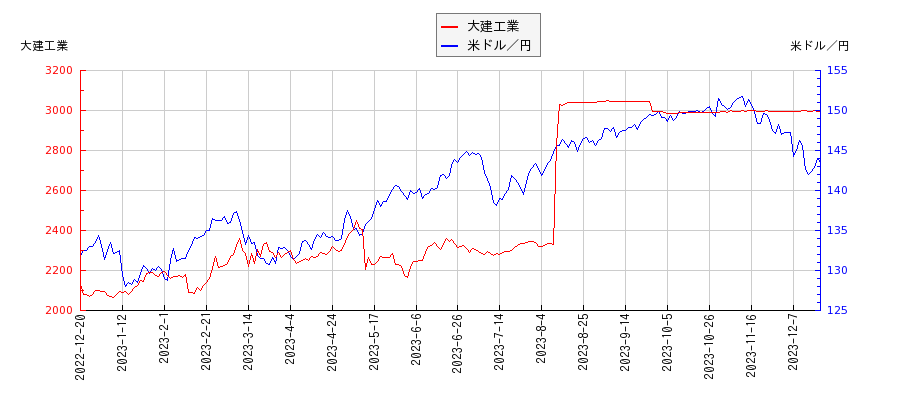 大建工業と米ドル／円の相関性比較チャート