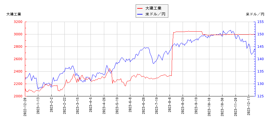 大建工業と米ドル／円の相関性比較チャート
