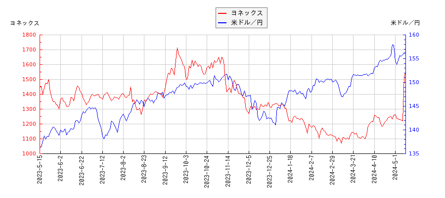 ヨネックスと米ドル／円の相関性比較チャート
