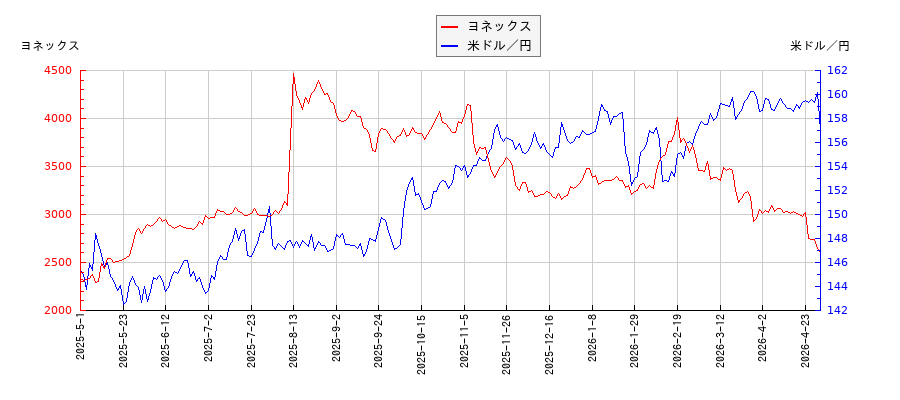 ヨネックスと米ドル／円の相関性比較チャート