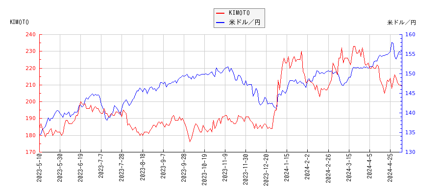 KIMOTOと米ドル／円の相関性比較チャート