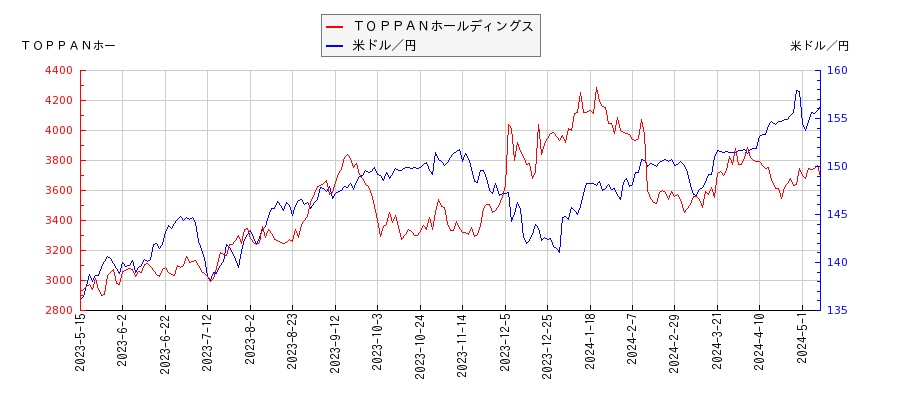 ＴＯＰＰＡＮホールディングスと米ドル／円の相関性比較チャート