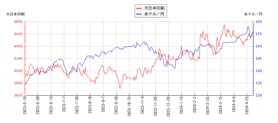 大日本印刷と米ドル／円の相関性比較チャート