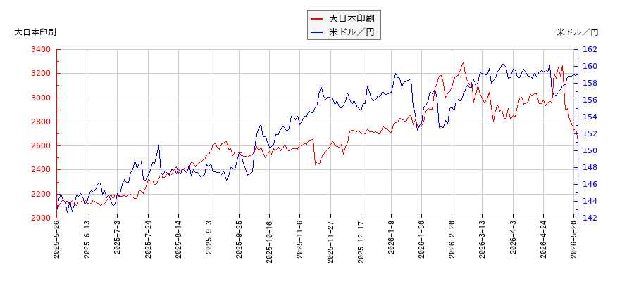 大日本印刷と米ドル／円の相関性比較チャート