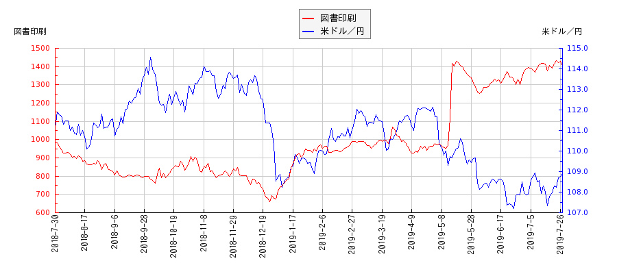 図書印刷と米ドル／円の相関性比較チャート