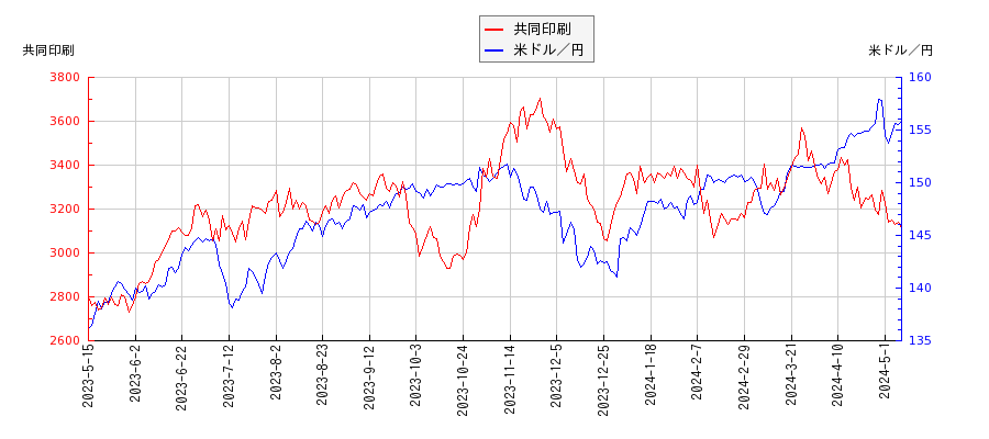 共同印刷と米ドル／円の相関性比較チャート