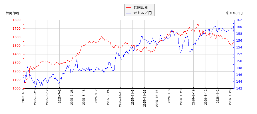 共同印刷と米ドル／円の相関性比較チャート