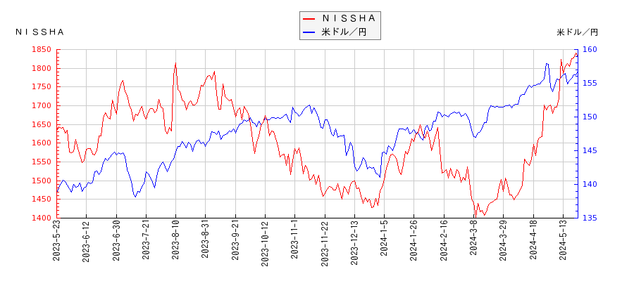 ＮＩＳＳＨＡと米ドル／円の相関性比較チャート