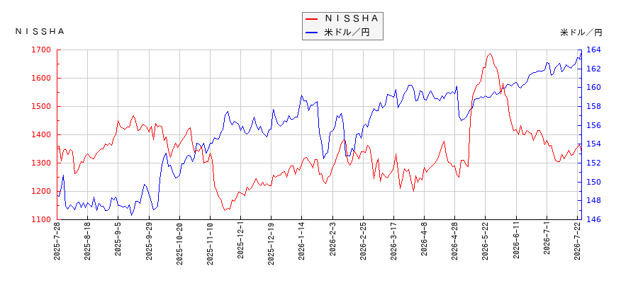 ＮＩＳＳＨＡと米ドル／円の相関性比較チャート