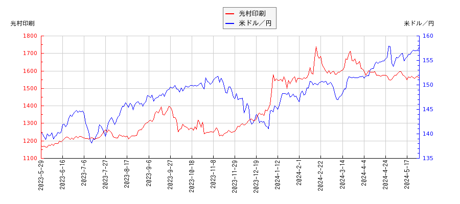 光村印刷と米ドル／円の相関性比較チャート