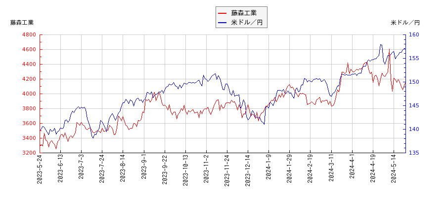 藤森工業と米ドル／円の相関性比較チャート