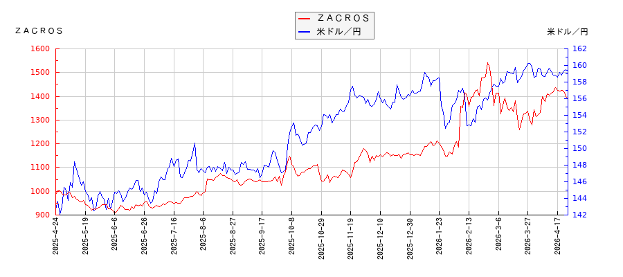 ＺＡＣＲＯＳと米ドル／円の相関性比較チャート