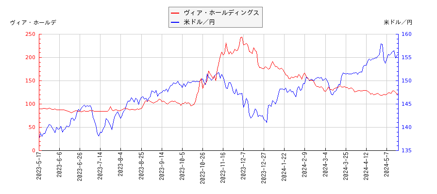 ヴィア・ホールディングスと米ドル／円の相関性比較チャート