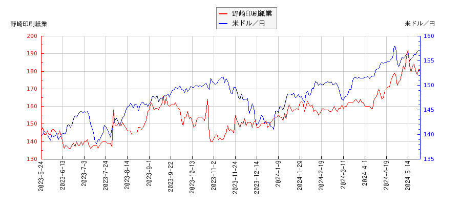 野崎印刷紙業と米ドル／円の相関性比較チャート