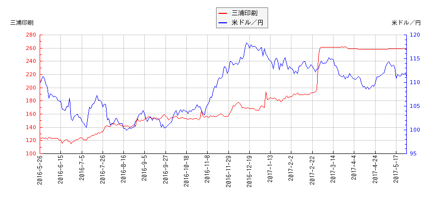 三浦印刷と米ドル／円の相関性比較チャート