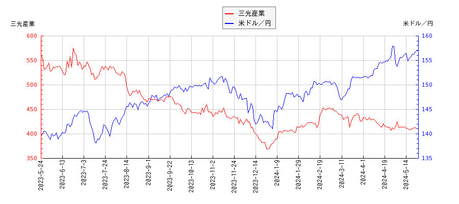 三光産業と米ドル／円の相関性比較チャート