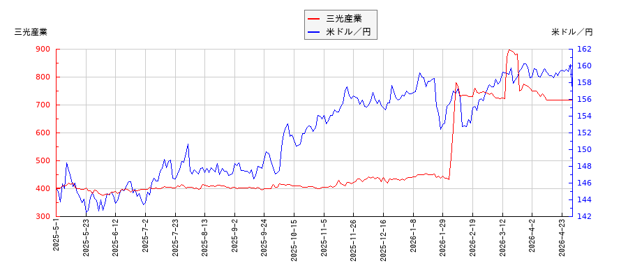 三光産業と米ドル／円の相関性比較チャート