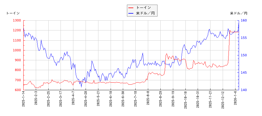トーインと米ドル／円の相関性比較チャート