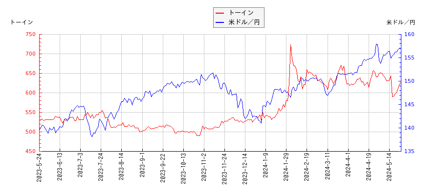 トーインと米ドル／円の相関性比較チャート