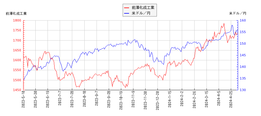 前澤化成工業と米ドル／円の相関性比較チャート