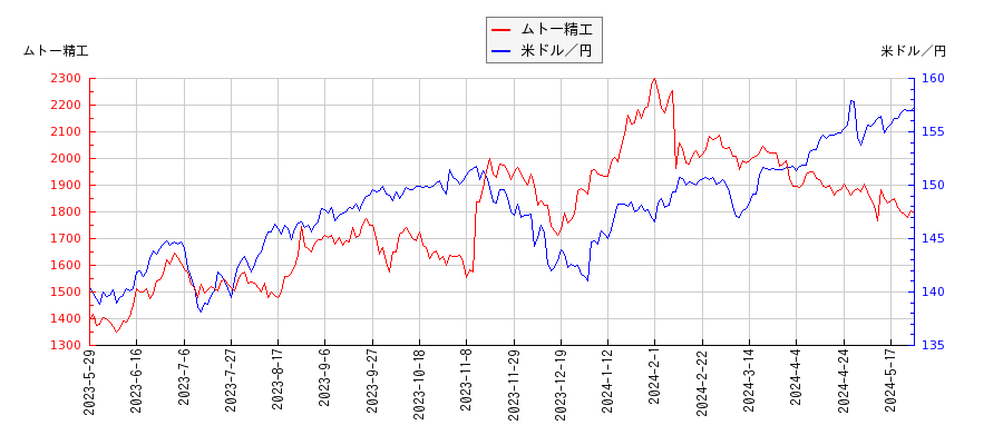 ムトー精工と米ドル／円の相関性比較チャート