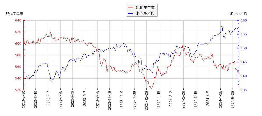 旭化学工業と米ドル／円の相関性比較チャート