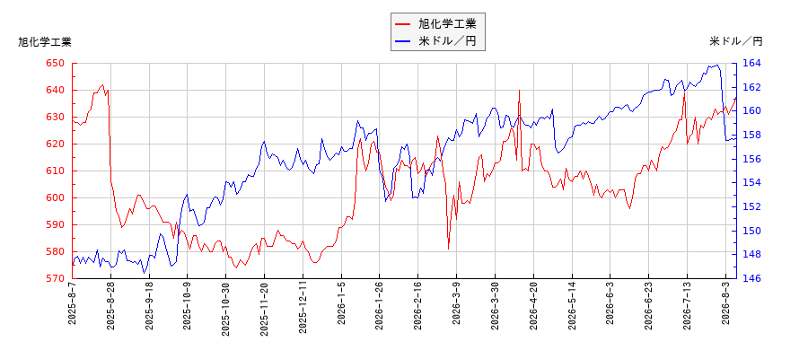 旭化学工業と米ドル／円の相関性比較チャート