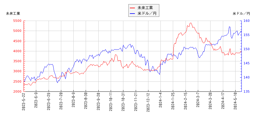 未来工業と米ドル／円の相関性比較チャート