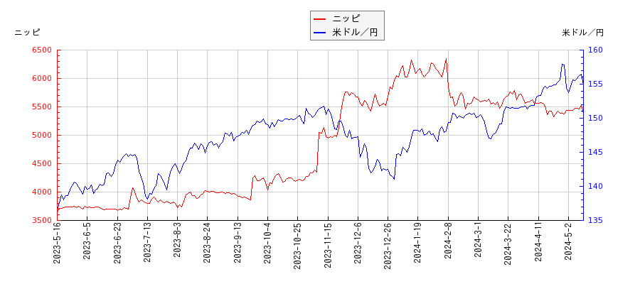 ニッピと米ドル／円の相関性比較チャート