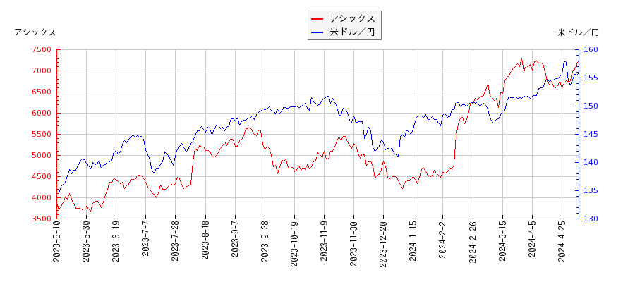 アシックスと米ドル／円の相関性比較チャート