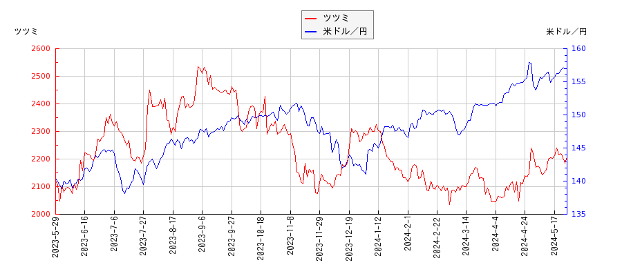 ツツミと米ドル／円の相関性比較チャート