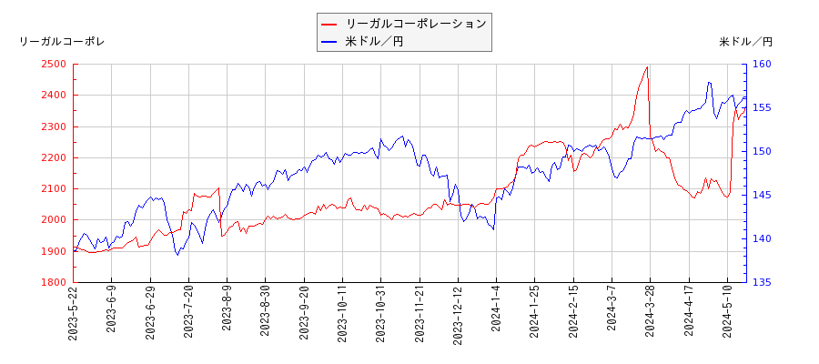 リーガルコーポレーションと米ドル／円の相関性比較チャート
