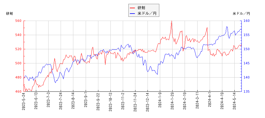 研創と米ドル／円の相関性比較チャート