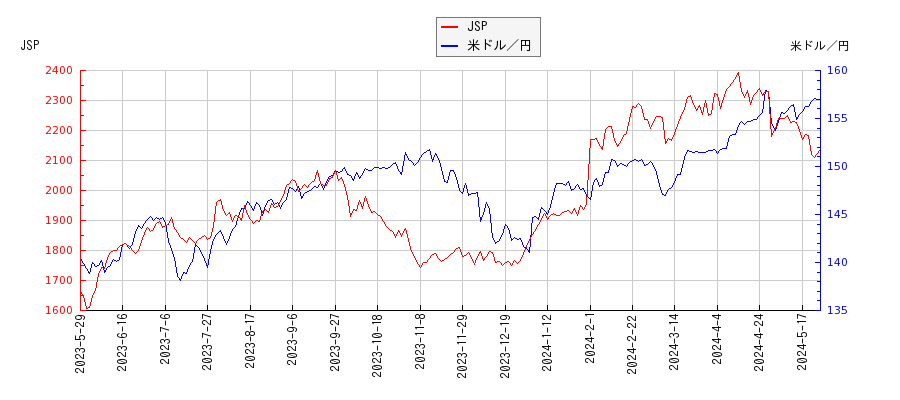 JSPと米ドル／円の相関性比較チャート