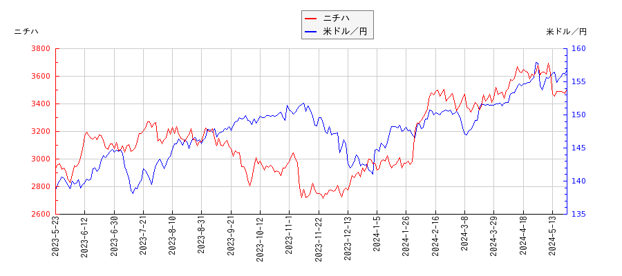 ニチハと米ドル／円の相関性比較チャート