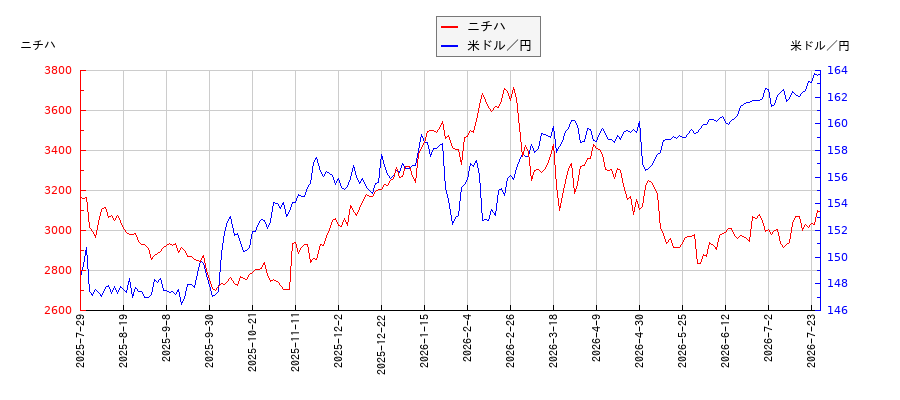 ニチハと米ドル／円の相関性比較チャート