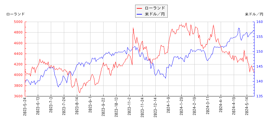 ローランドと米ドル／円の相関性比較チャート