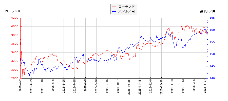 ローランドと米ドル／円の相関性比較チャート