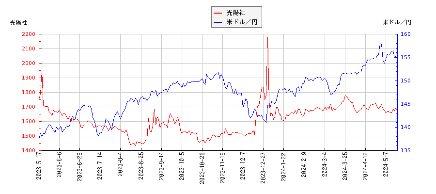 光陽社と米ドル／円の相関性比較チャート