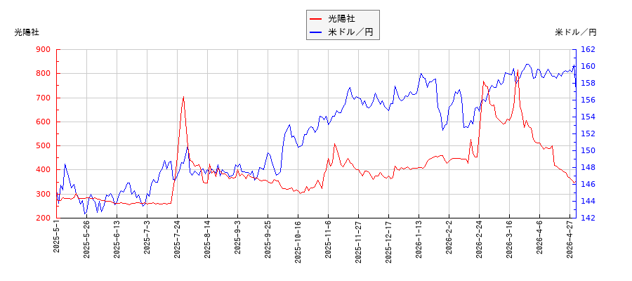 光陽社と米ドル／円の相関性比較チャート