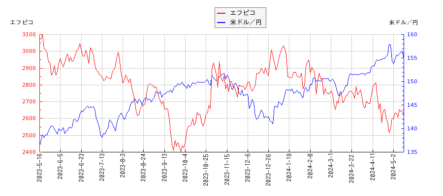 エフピコと米ドル／円の相関性比較チャート