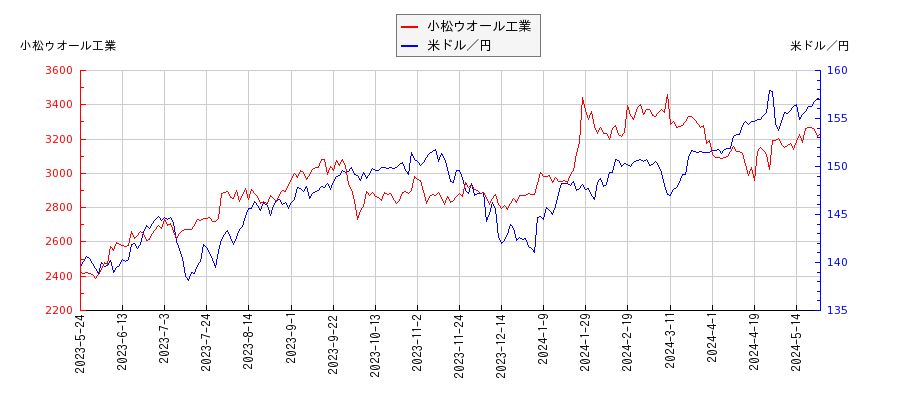 小松ウオール工業と米ドル／円の相関性比較チャート
