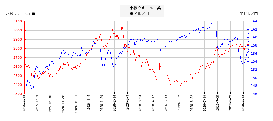 小松ウオール工業と米ドル／円の相関性比較チャート