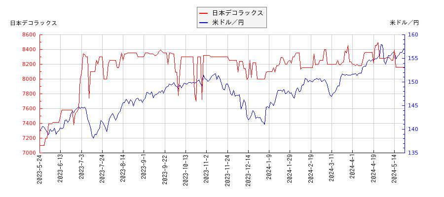 日本デコラックスと米ドル／円の相関性比較チャート