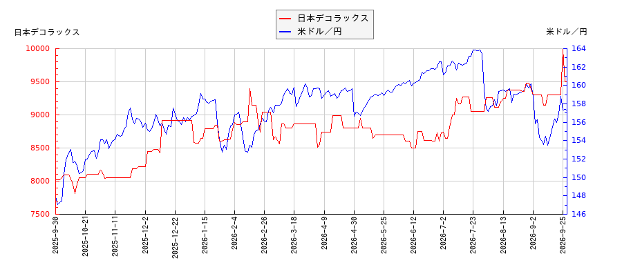 日本デコラックスと米ドル／円の相関性比較チャート