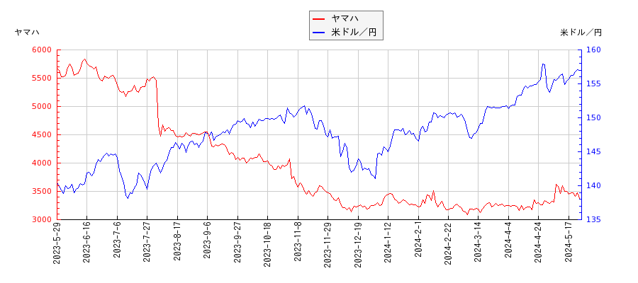 ヤマハと米ドル／円の相関性比較チャート